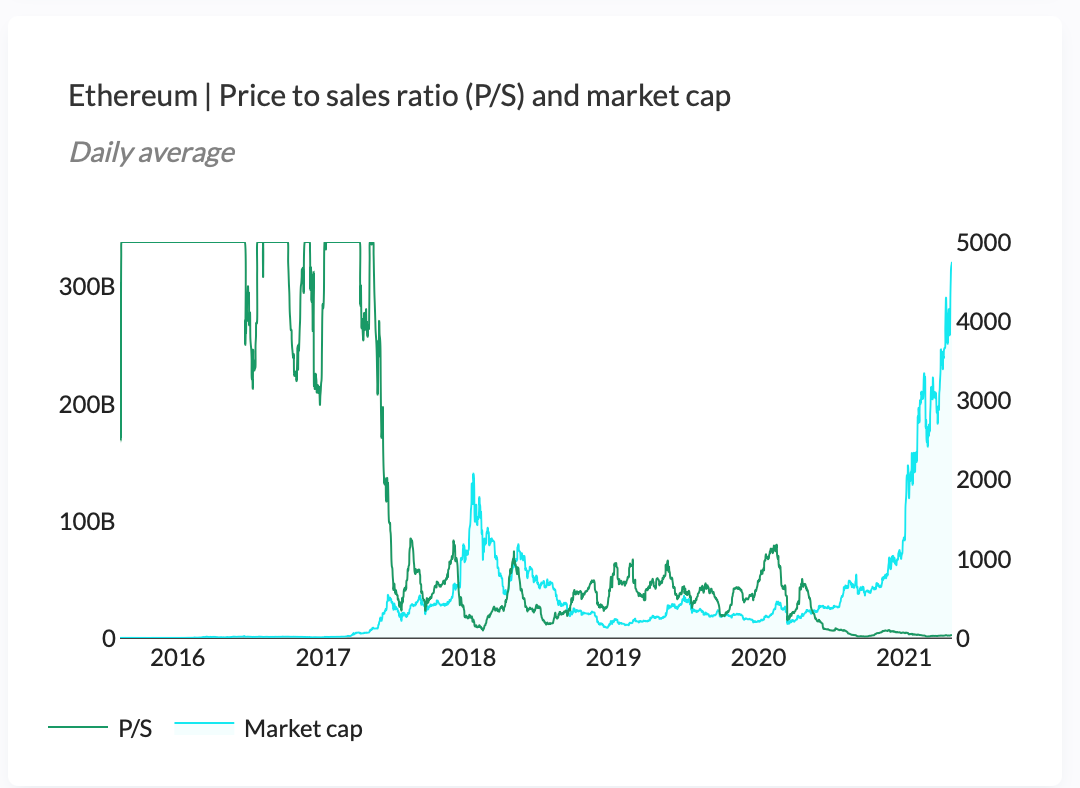 Token Terminal Price-to-sales dashboard for evaluating a DeFi protocol’s valuation
