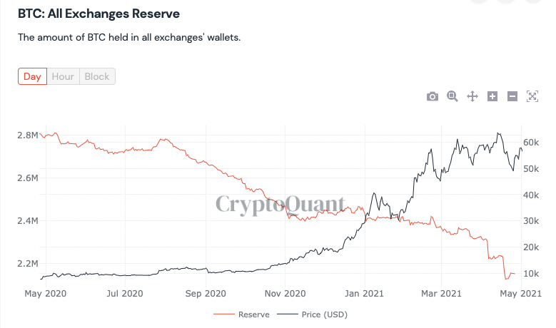 Chart of Bitcoin inflows and outflows on exchanges via CryptoQuant