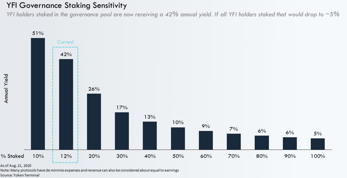 YFI staking yield in 2020