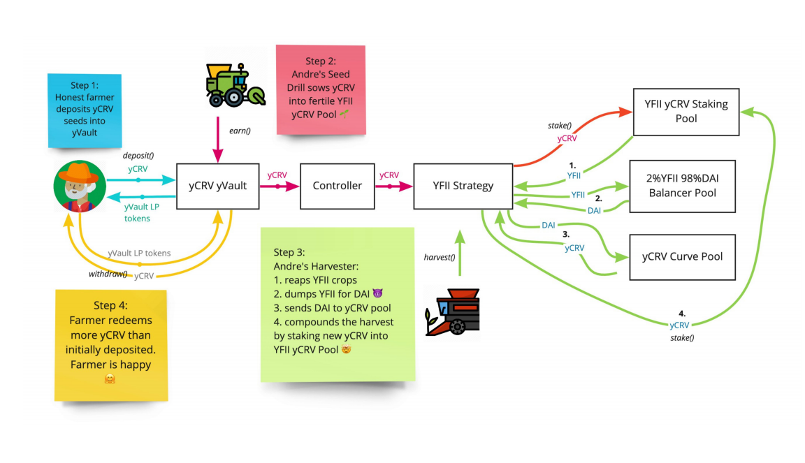 Yearn YFI market behavior