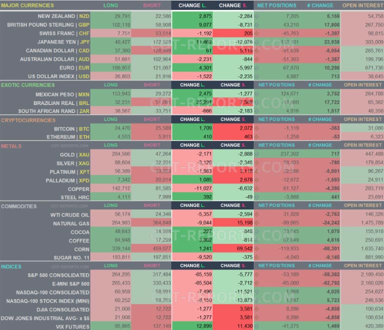 what to look at on COT reports