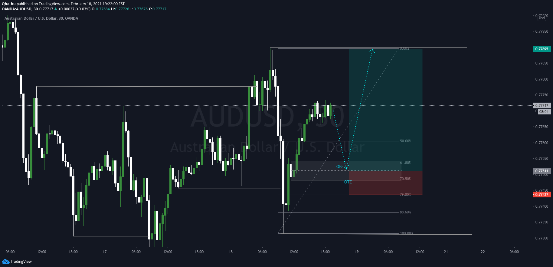 order block chart illustration