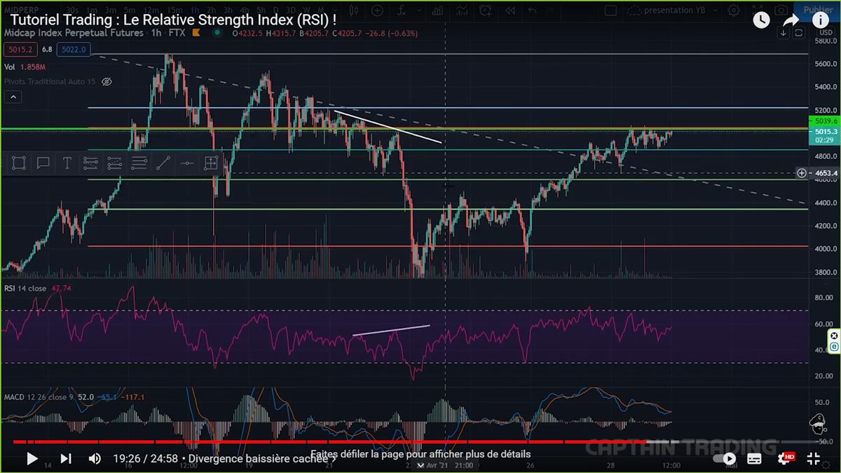 hidden-bearish-divergence-relative-strength-index