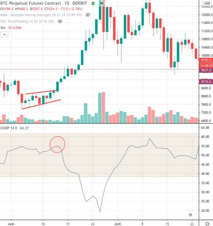 chop index and volatility example of a price rise