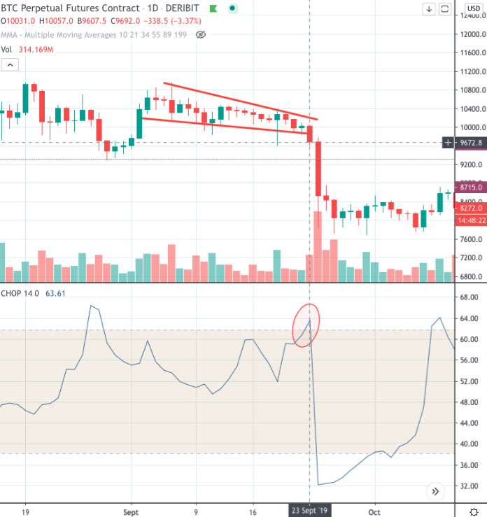 chop index and volatility example of a price rise