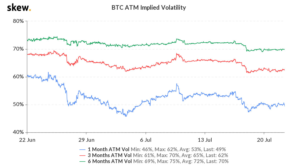 tip 3 skew BTC ATM implied volatility
