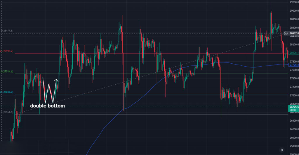 double bottom pattern