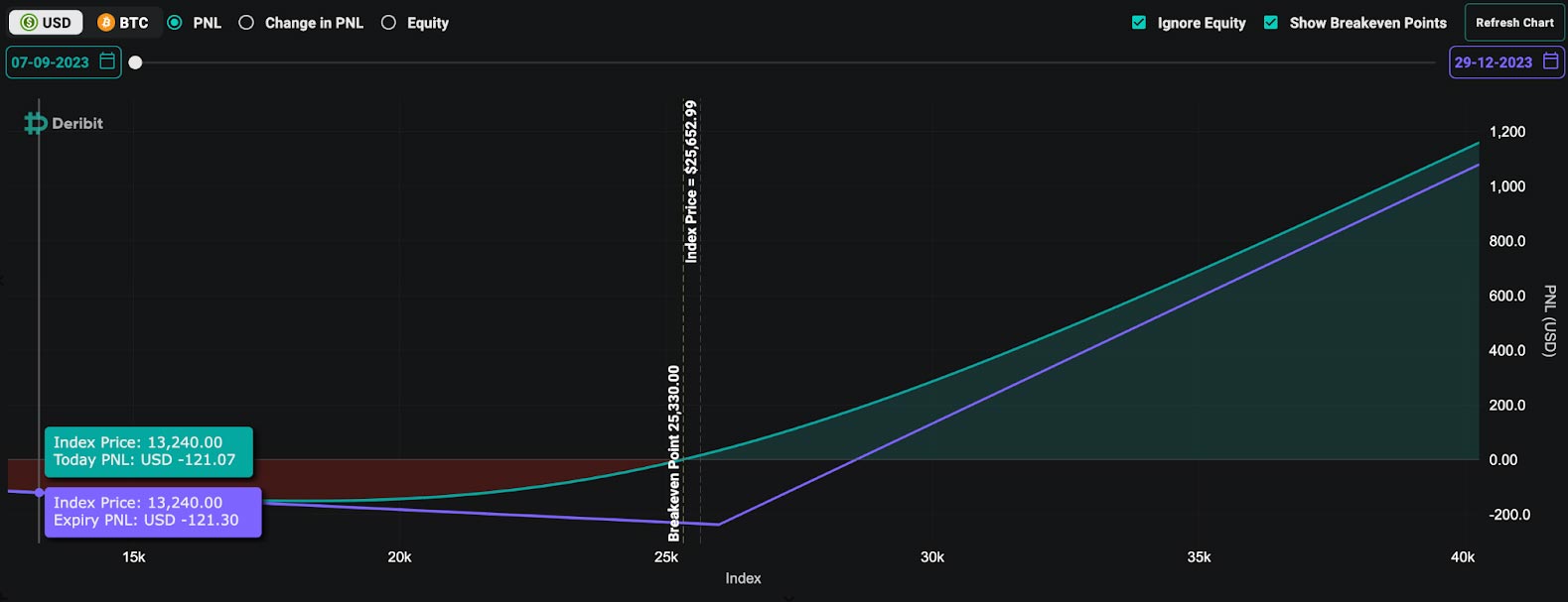 call option risk profile