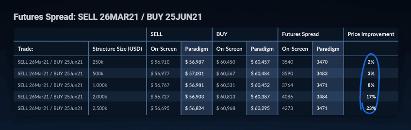 leverage and futures spread in pair trading
