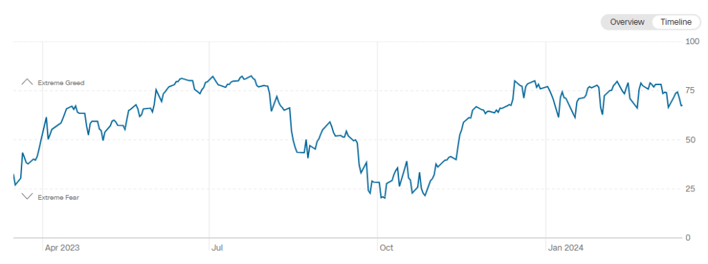 fear and greed curve over 2 years