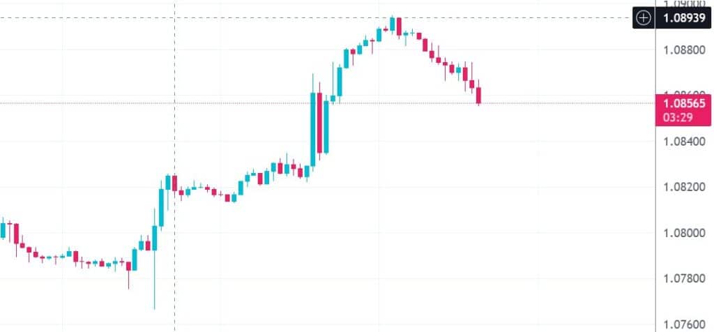 Euro dollar price
