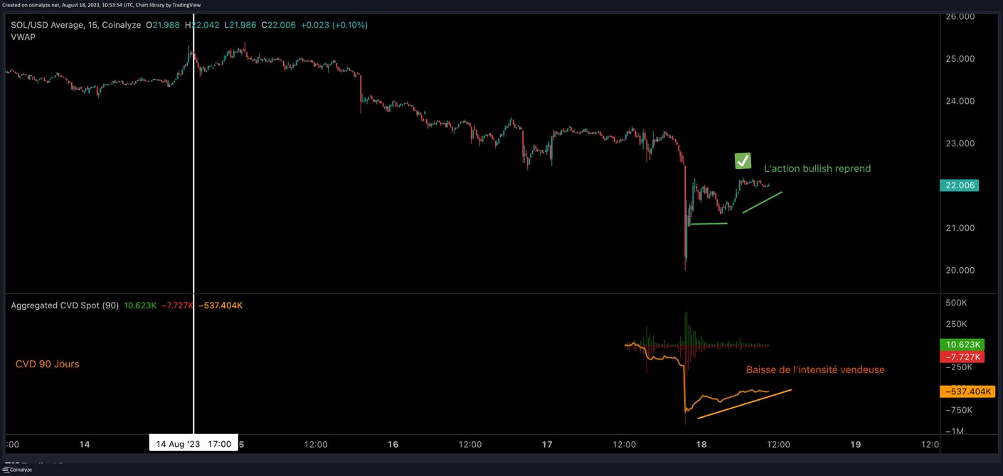 Example of a bullish scalping opportunity thanks to the CVD