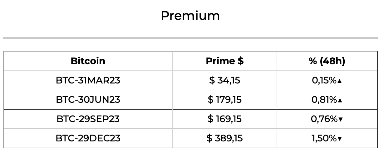 premium bitcoin contracts