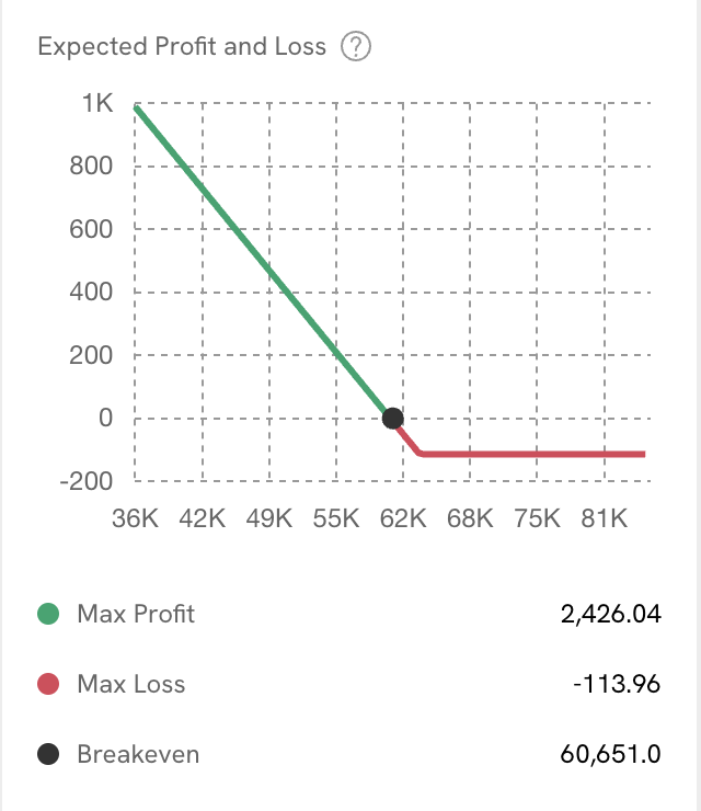 risk profile of a short option on bitcoin