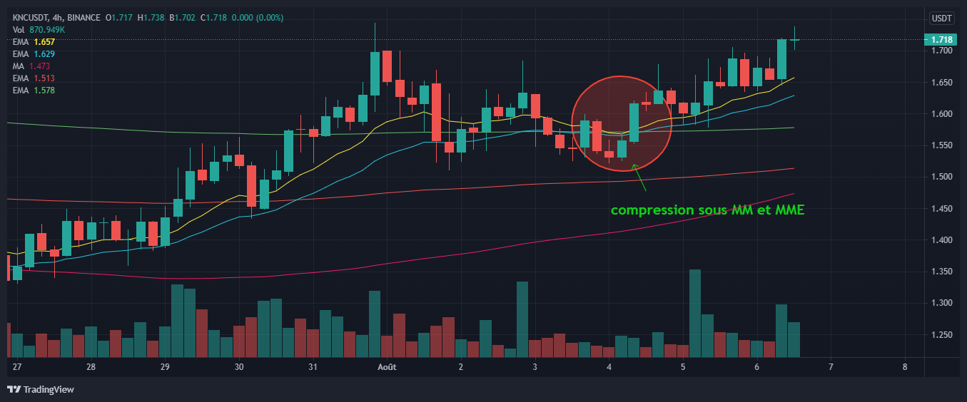 support and resistances and moving averages