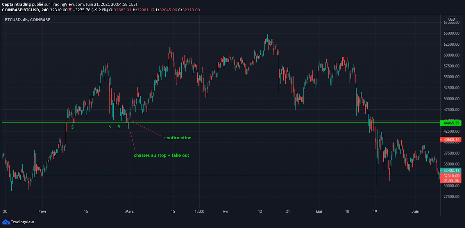 confirming a support or resistance level