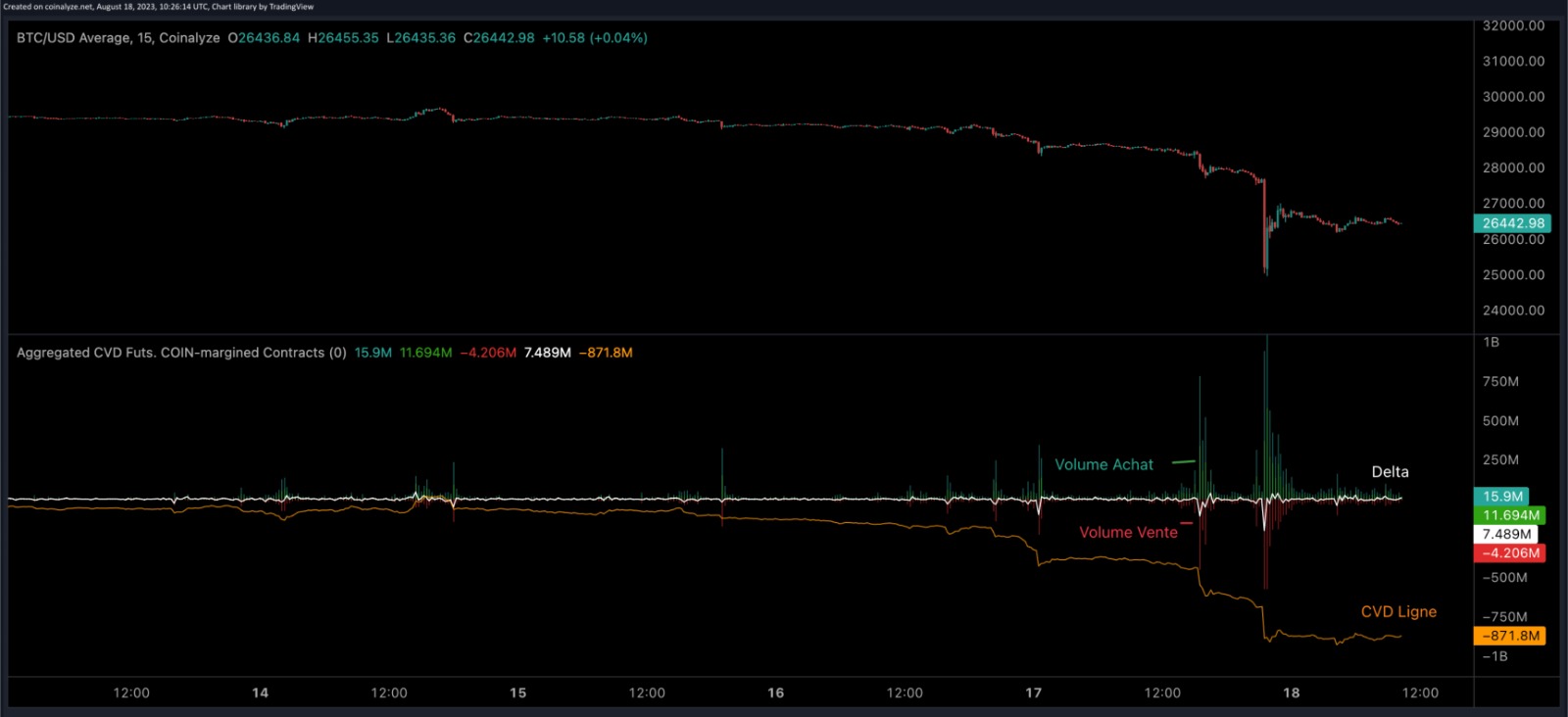 cumulative volume delta example Bitcoin mid-August 2023*