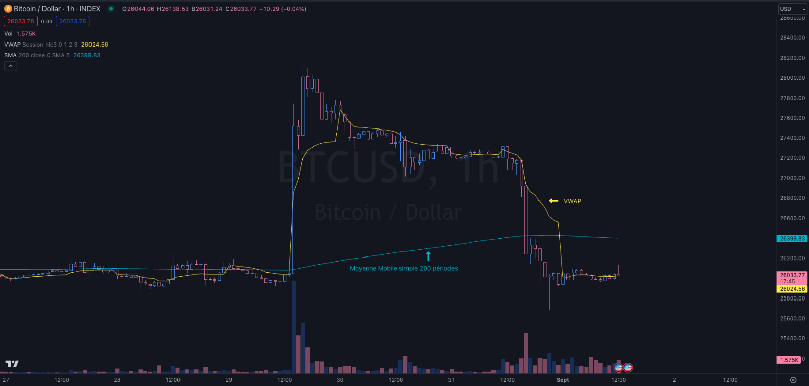 VWAP technical analysis