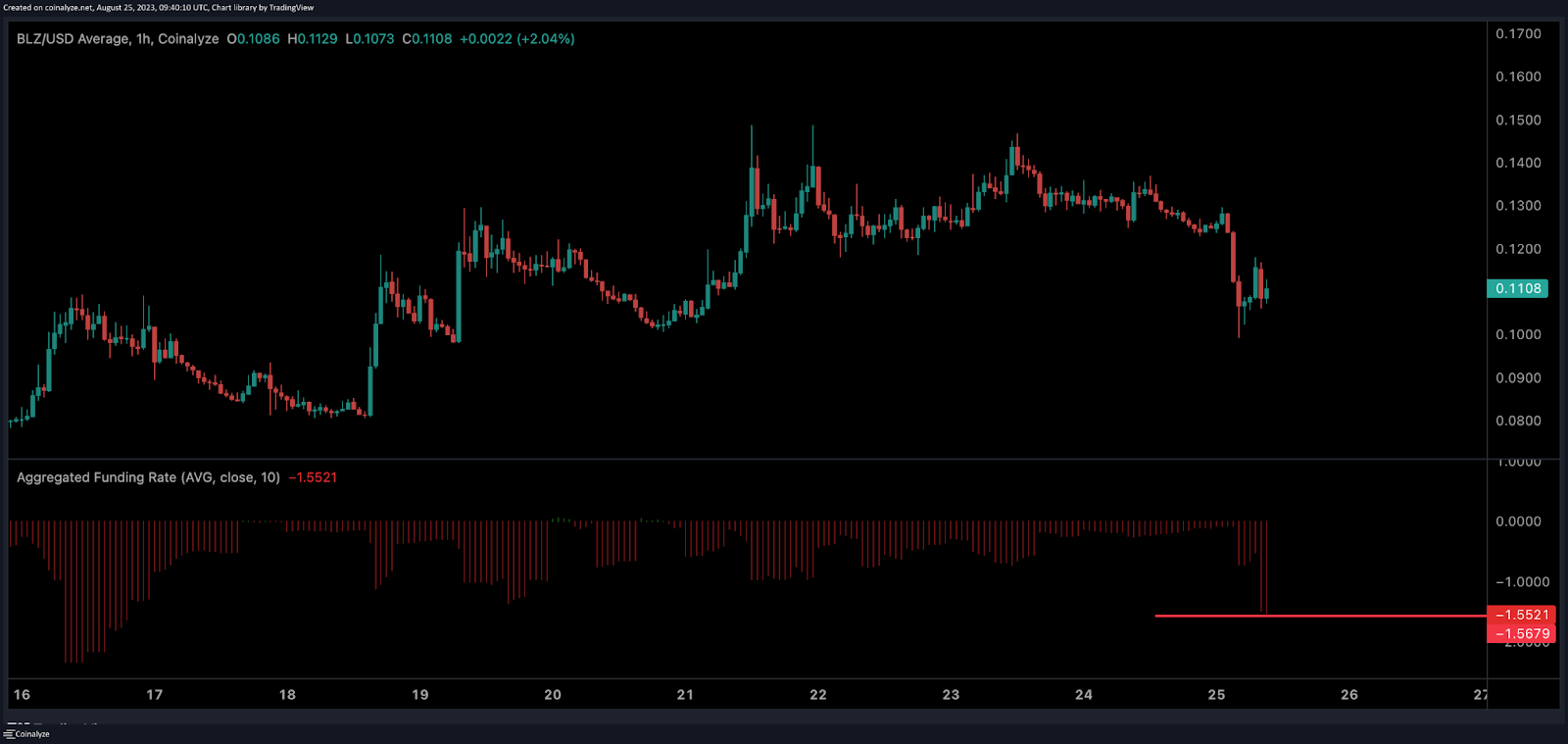 funding rate technical analysis example