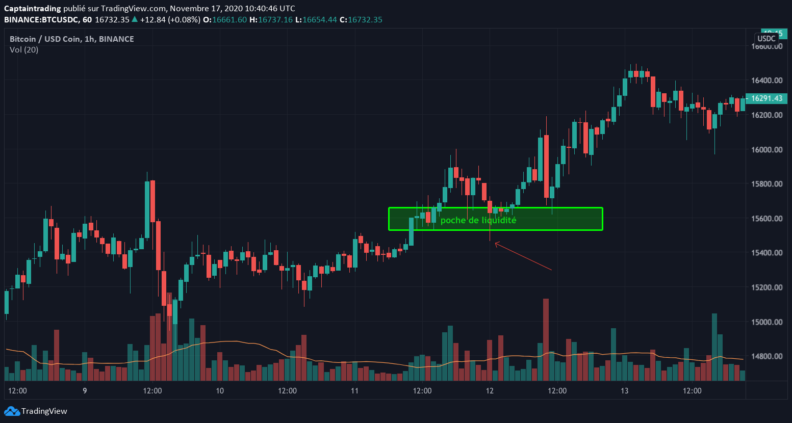 IV. Placing your SL on a liquidity pool. — Stop Loss: Setting an SL with Captain Trading