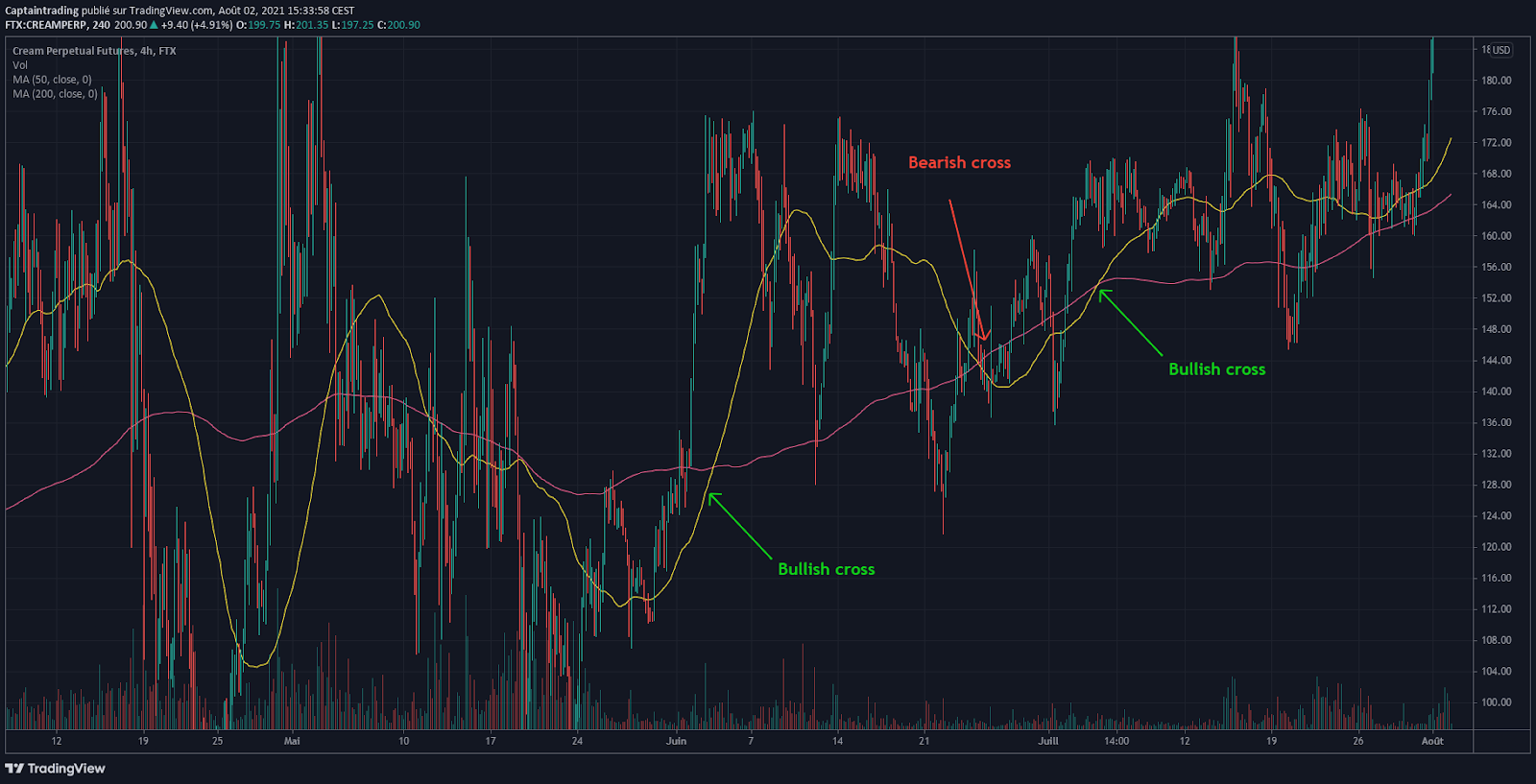 moving average crossover