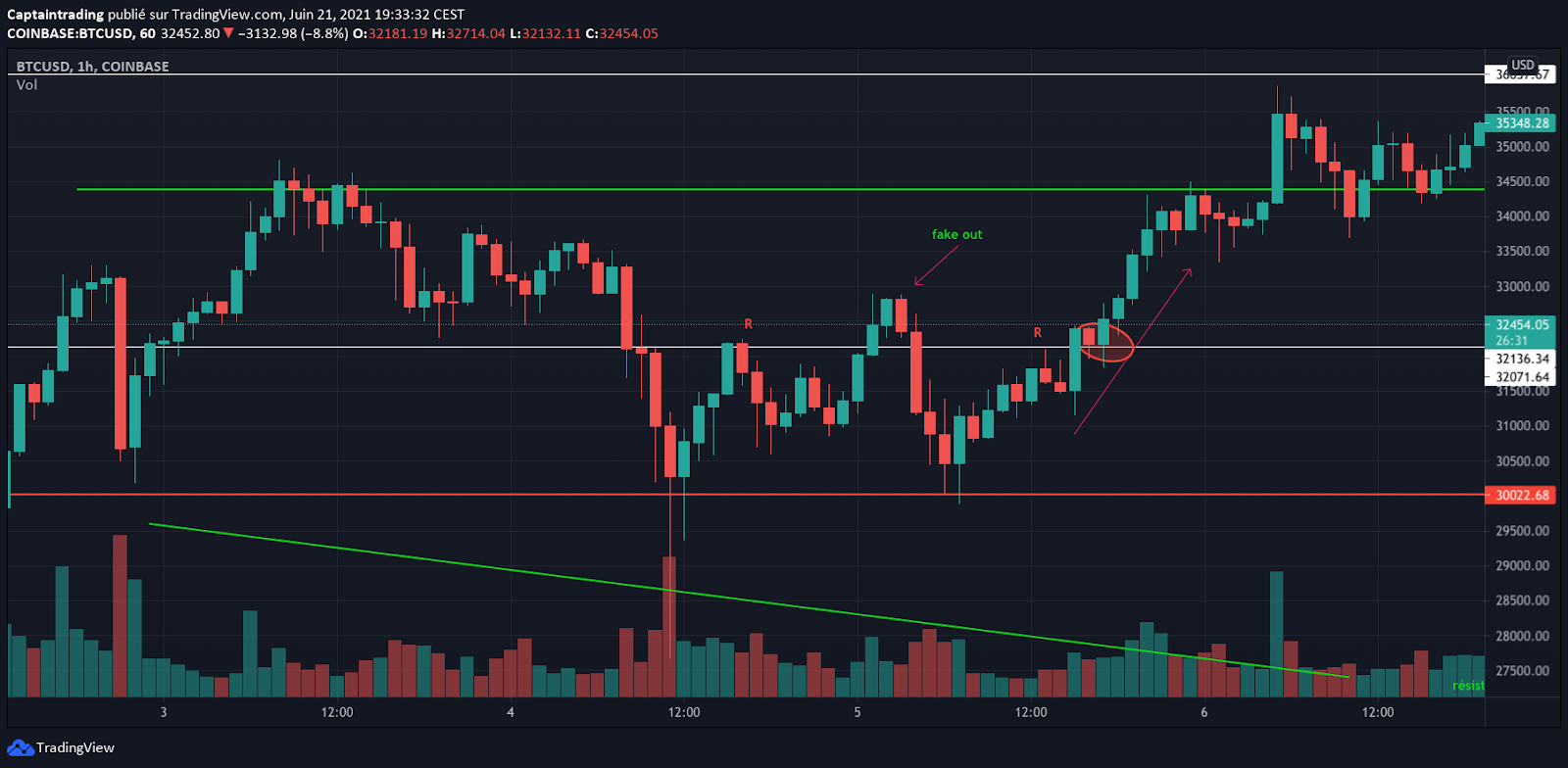 hunting longs, drawing support and resistance