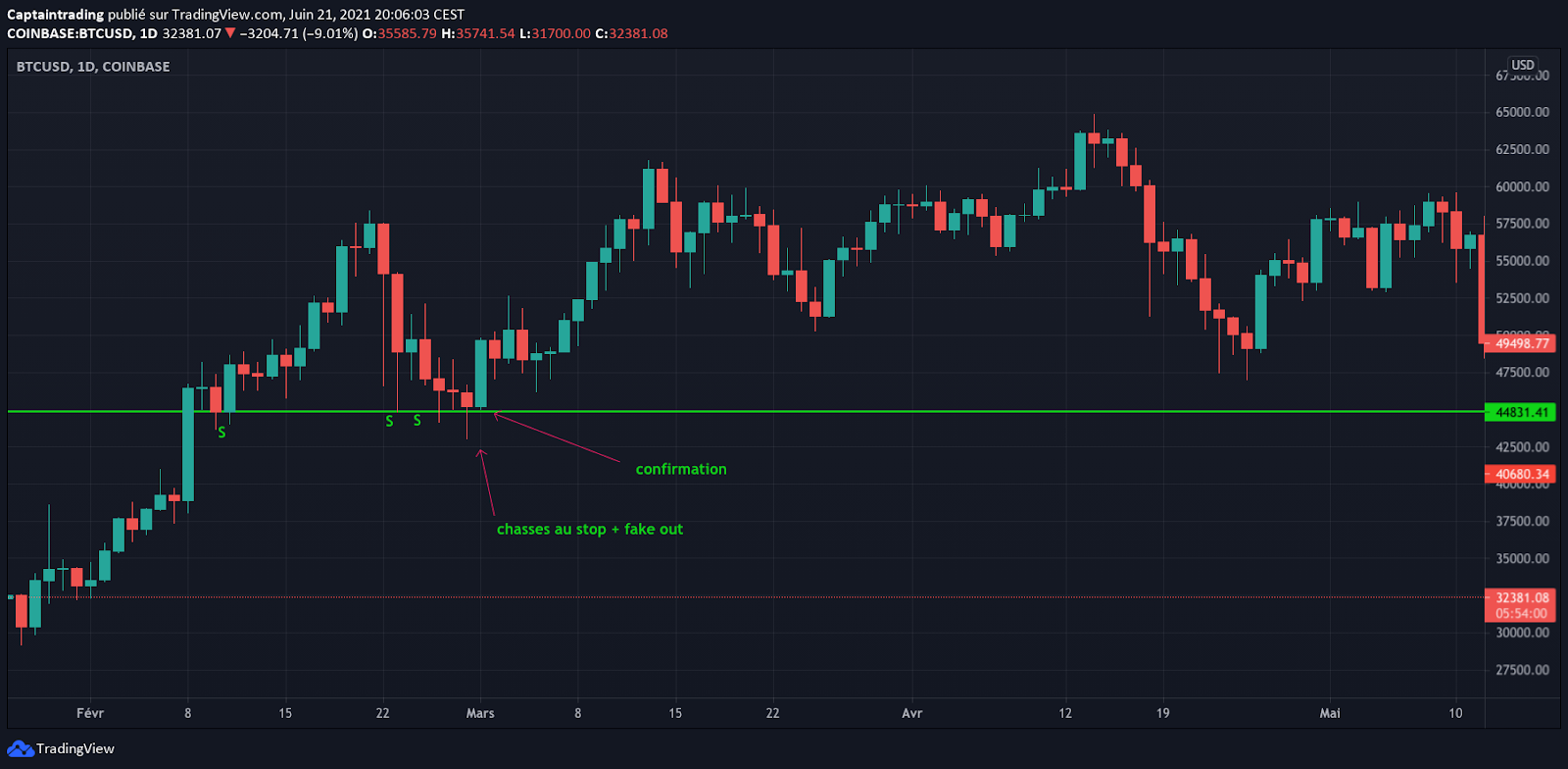 drawing support and resistance retest