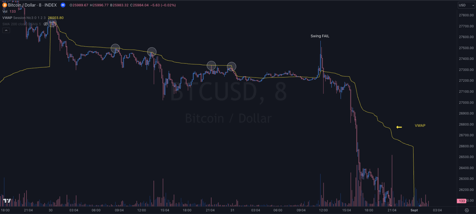 VWAP analysis