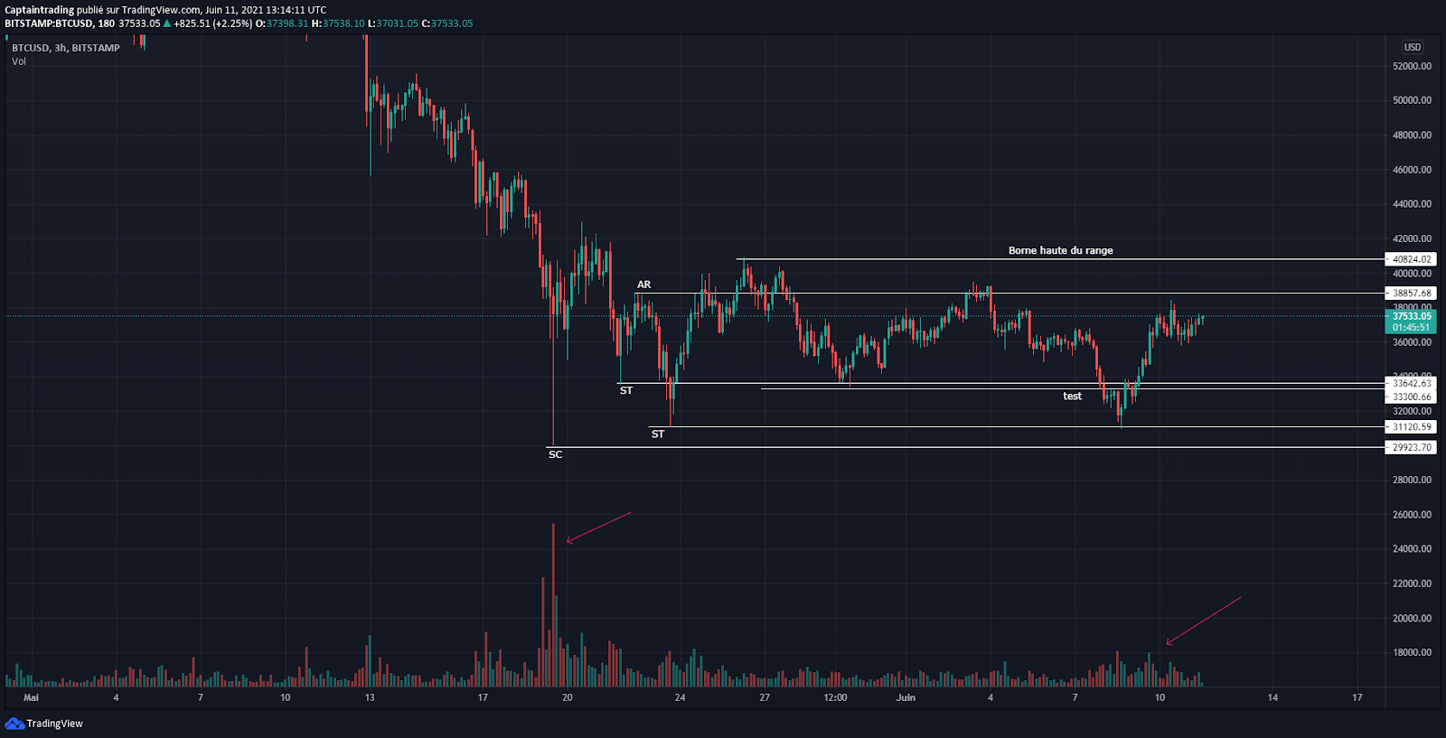 Misconceptions about an accumulation phase — The Wyckoff Method: A Pillar of Price Action