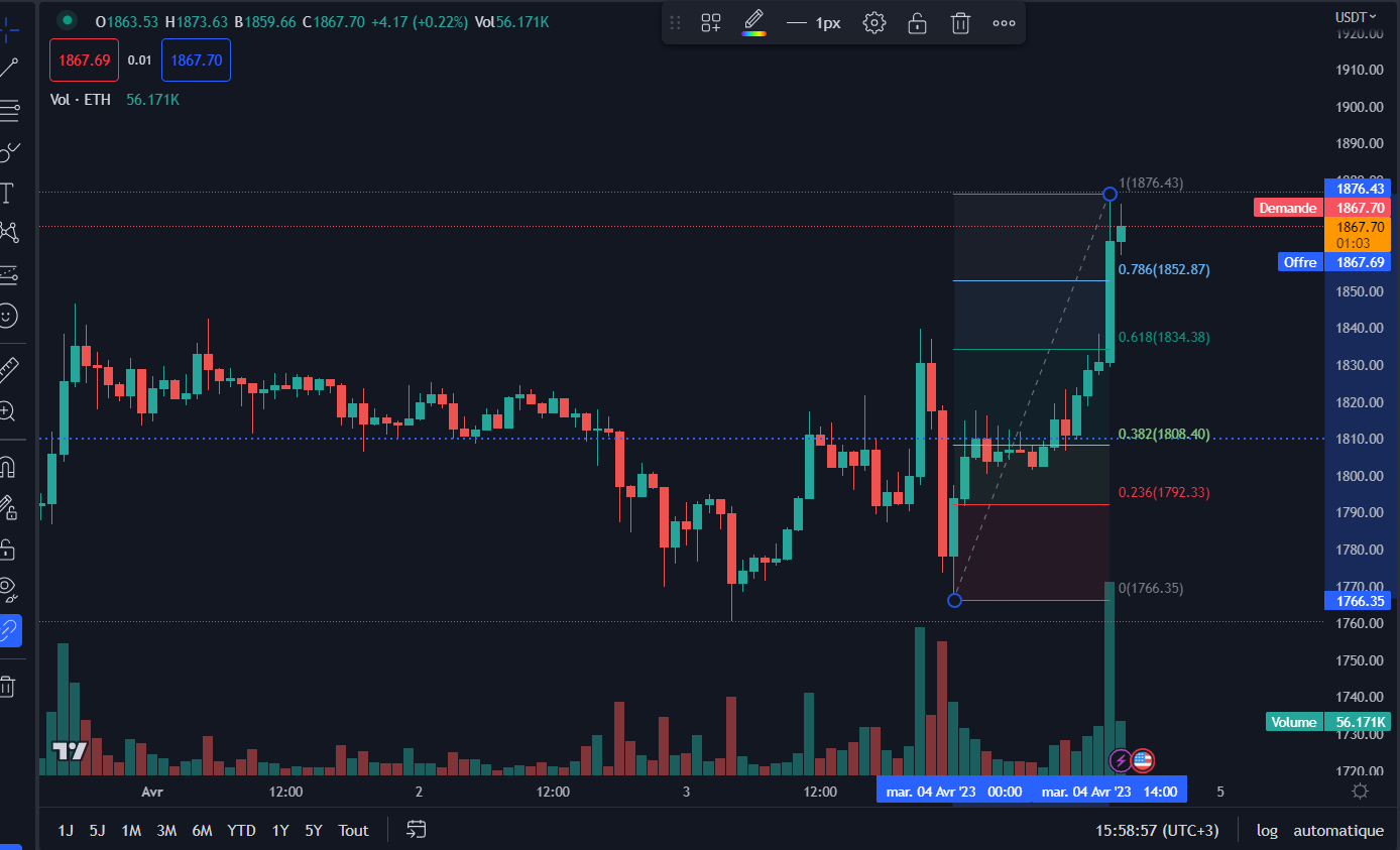 Fibonacci scalping