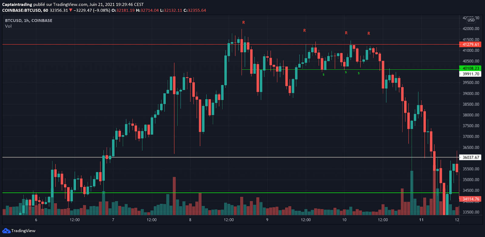 Drawing support and resistance, what’s the point — the Captain’s Support and Resistance Guide