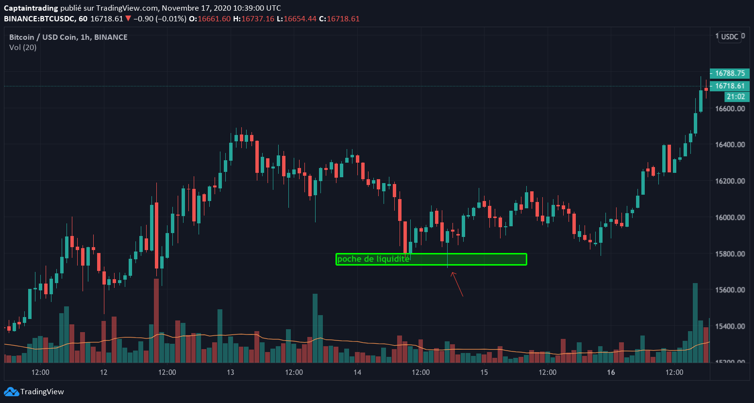 IV. Placing your SL on a liquidity pool. — Stop Loss: Setting an SL with Captain Trading