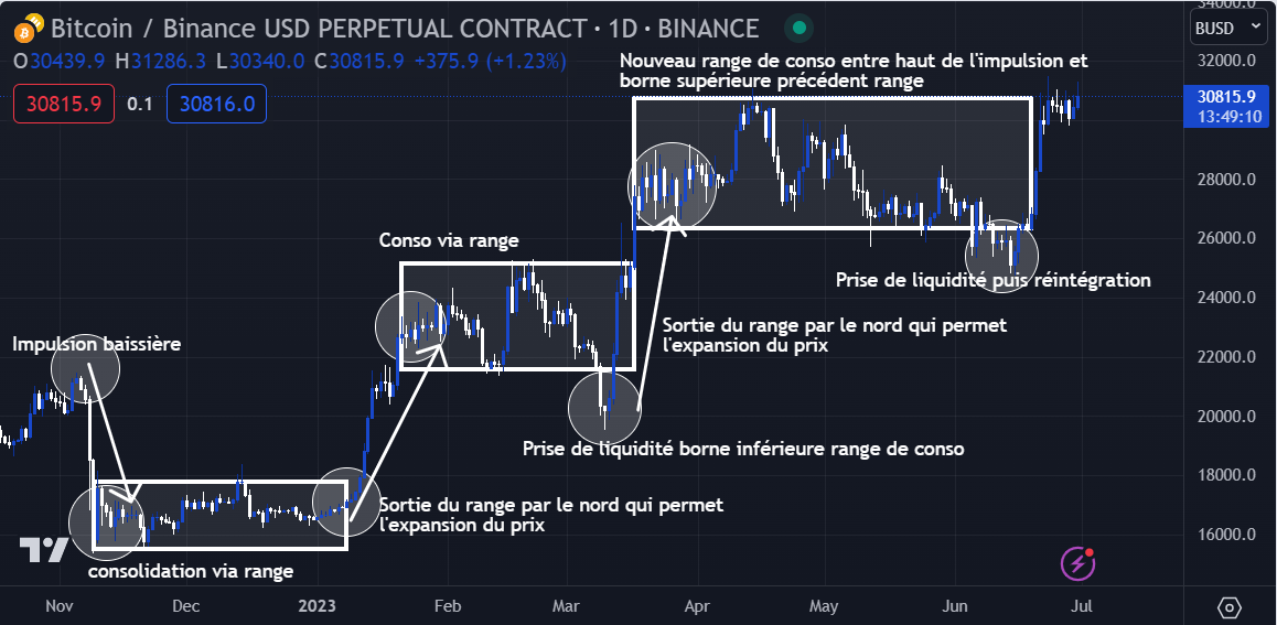 Bitcoin/BUSD on Bybit via TradingView