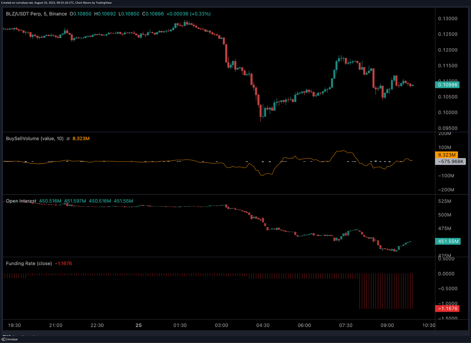 funding CVD open interest confluence example