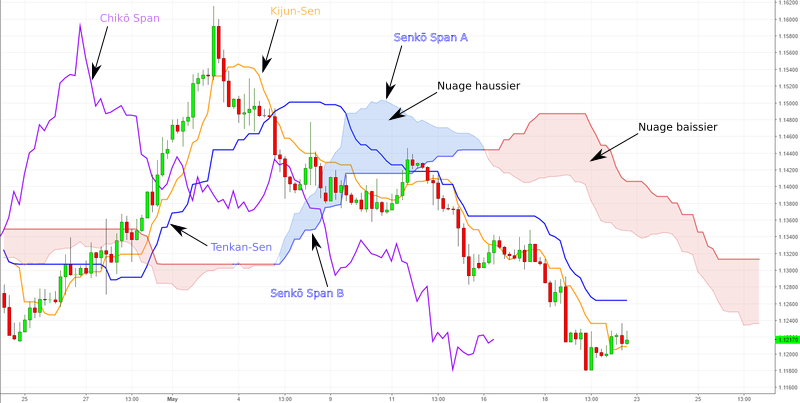 Ichimoku: The Indicator’s Components — Ichimoku Cloud Theory Course