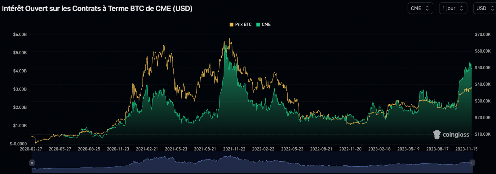 open interest cme group coinglass