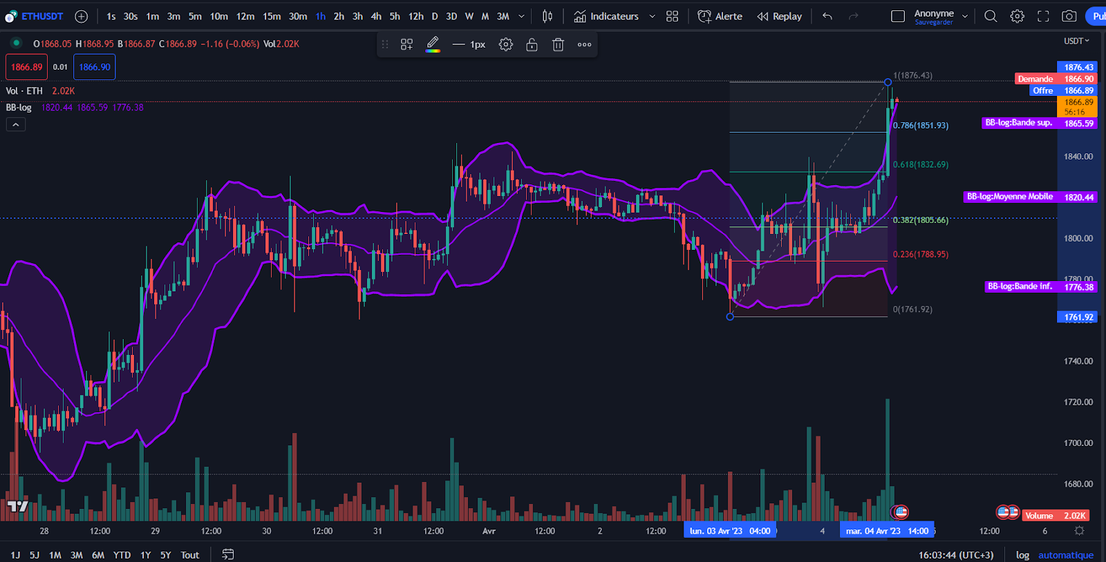 scalping Bollinger Fibonacci