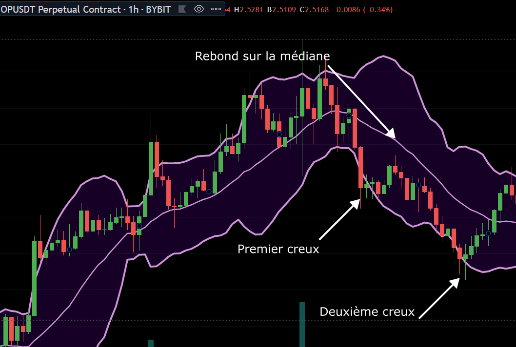 Bollinger Bands double bottom