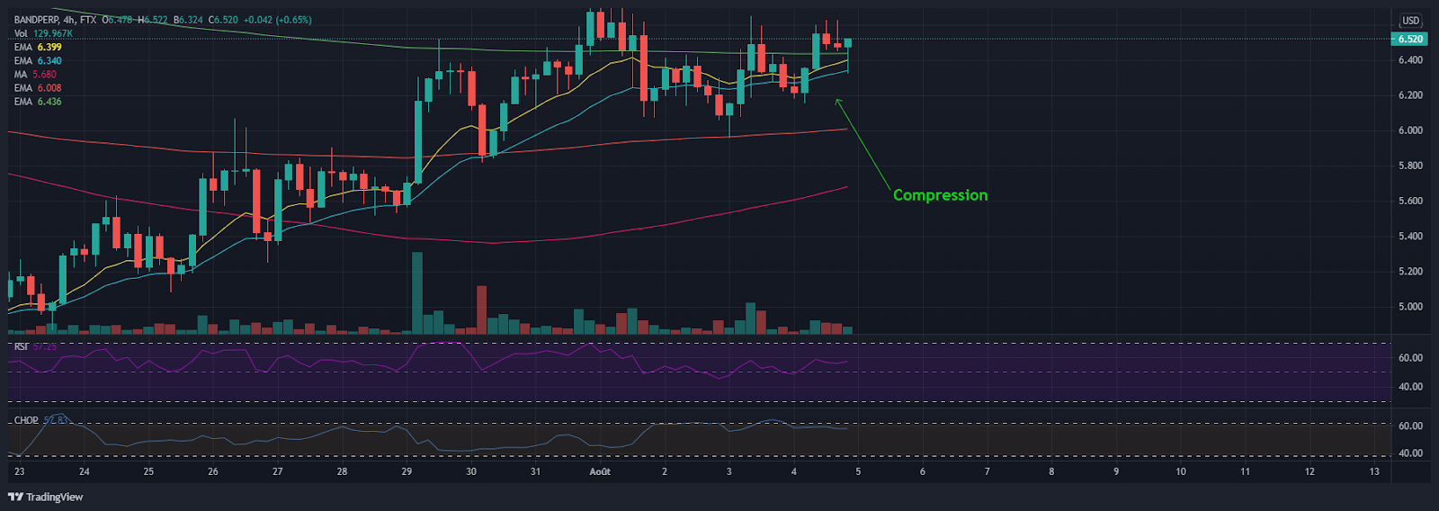 Examples of compression highlighted using Moving Averages