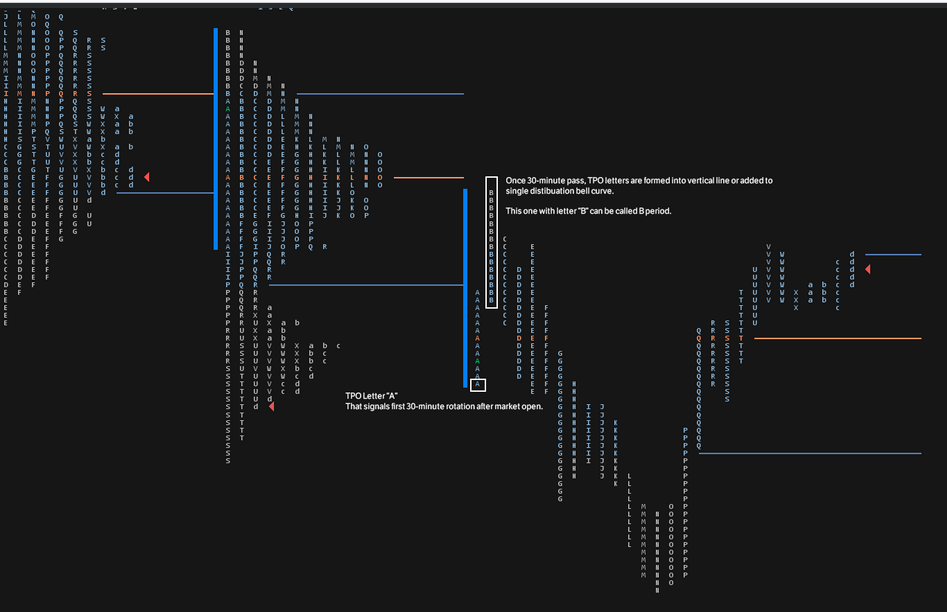 graphical expression of the market profile