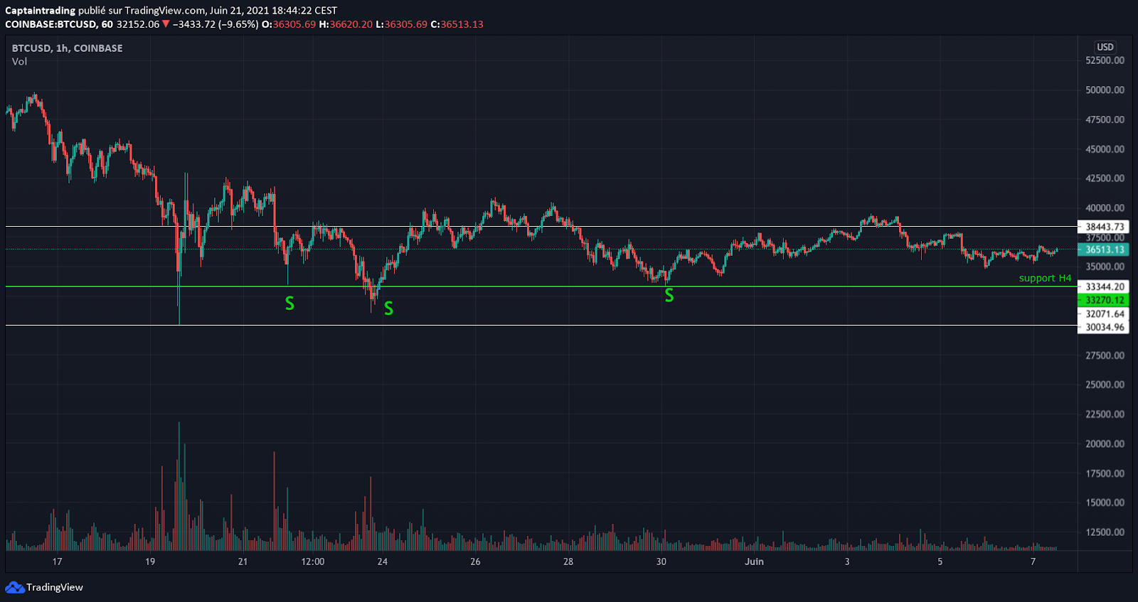 Drawing a support level — the Captain’s Support and Resistance Guide