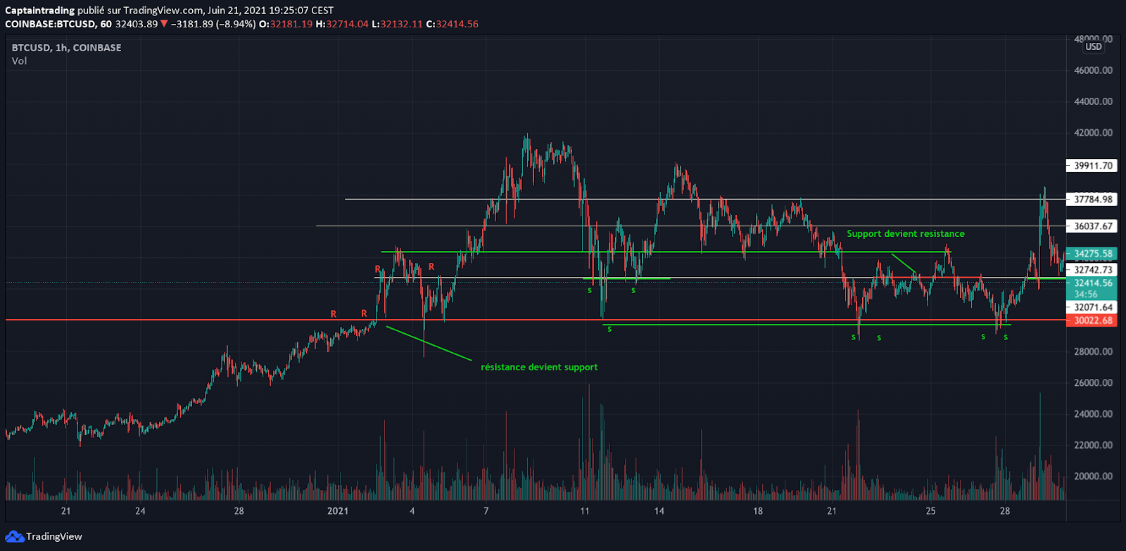 drawing support that becomes resistance