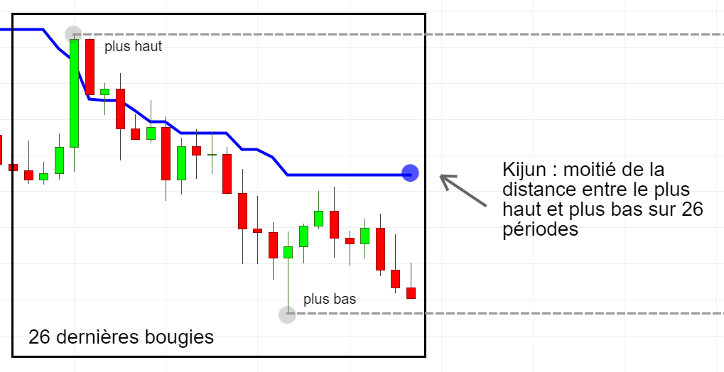 Kijun-Sen — Ichimoku Cloud Theory Course