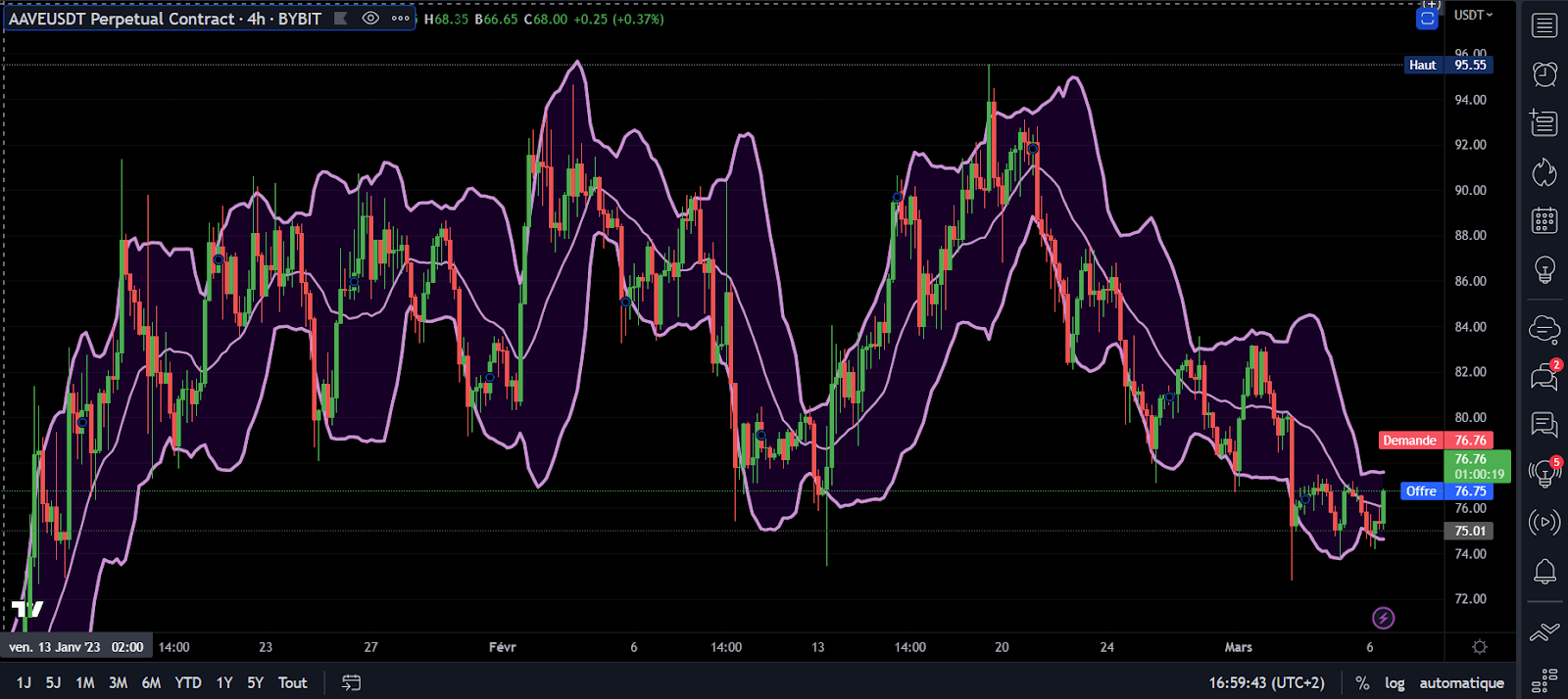 Bollinger Bands example