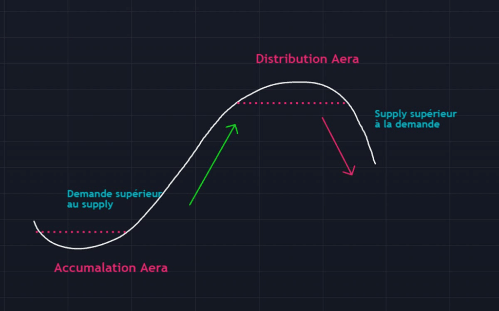 wyckoff price cycle