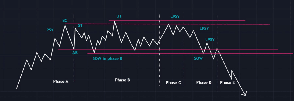 price distribution phase and breakdown