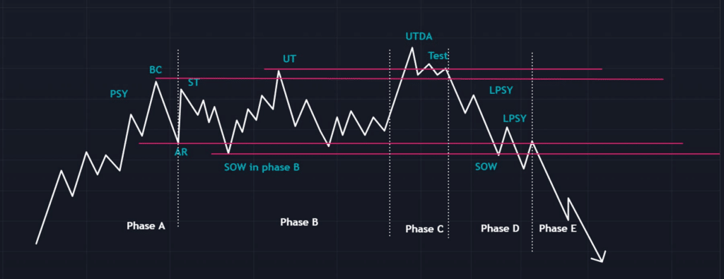 example 2 price distribution phase according to wyckoff and breakdown