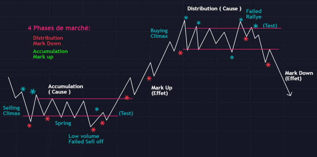 wyckoff logic and the different market phases