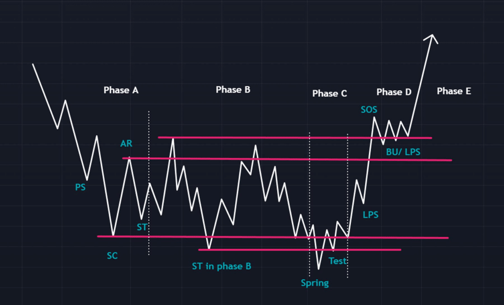 accumulation phase and breakout or rally