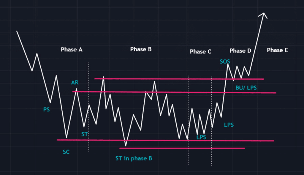example 2 wyckoff accumulation phase